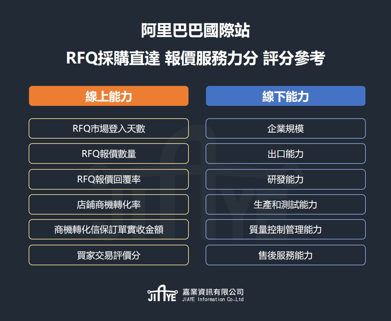 嘉業資訊 Alibaba 阿里巴巴國際站 RFQ採購直達 商機溝通 報價服務分 評分參考